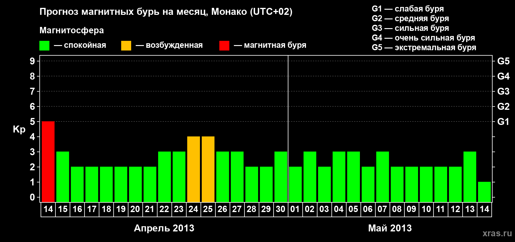 Прогноз максимального суточного геомагнитного индекса Kp на <b>1 месяц</b> (31 день) <b>с 14 апреля по 14 мая 2013 г</b>