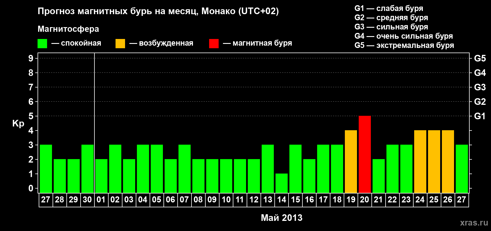 Прогноз максимального суточного геомагнитного индекса Kp на <b>1 месяц</b> (31 день) <b>с 27 апреля по 27 мая 2013 г</b>