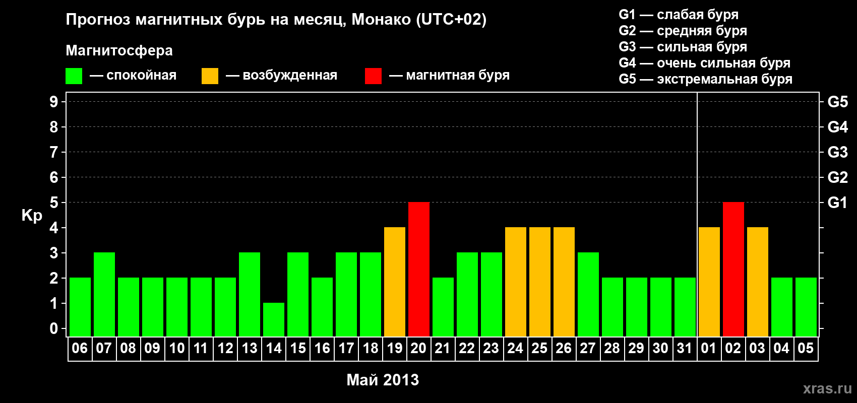Прогноз максимального суточного геомагнитного индекса Kp на <b>1 месяц</b> (31 день) <b>с 06 мая по 05 июня 2013 г</b>