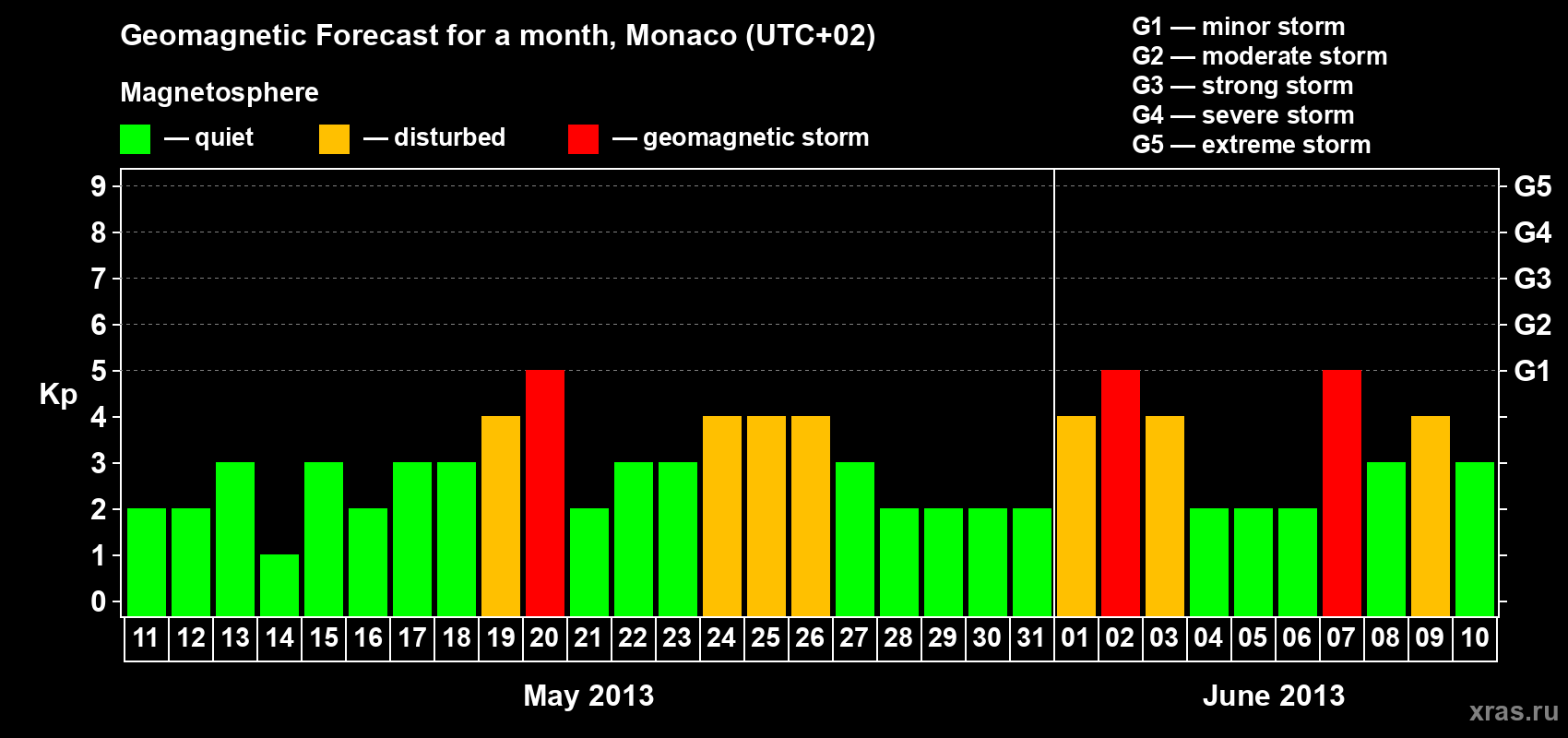 Forecast of the daily maximal value of geomagnetic index Kp for <b>1 month</b> (31 days) <b>from May 11, 2013 to Jun 10, 2013</b>