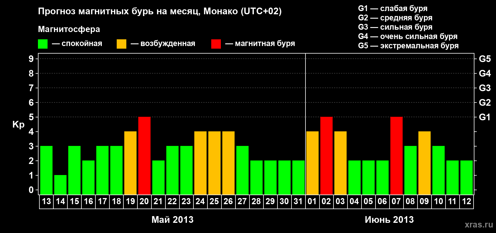 Прогноз максимального суточного геомагнитного индекса Kp на <b>1 месяц</b> (31 день) <b>с 13 мая по 12 июня 2013 г</b>