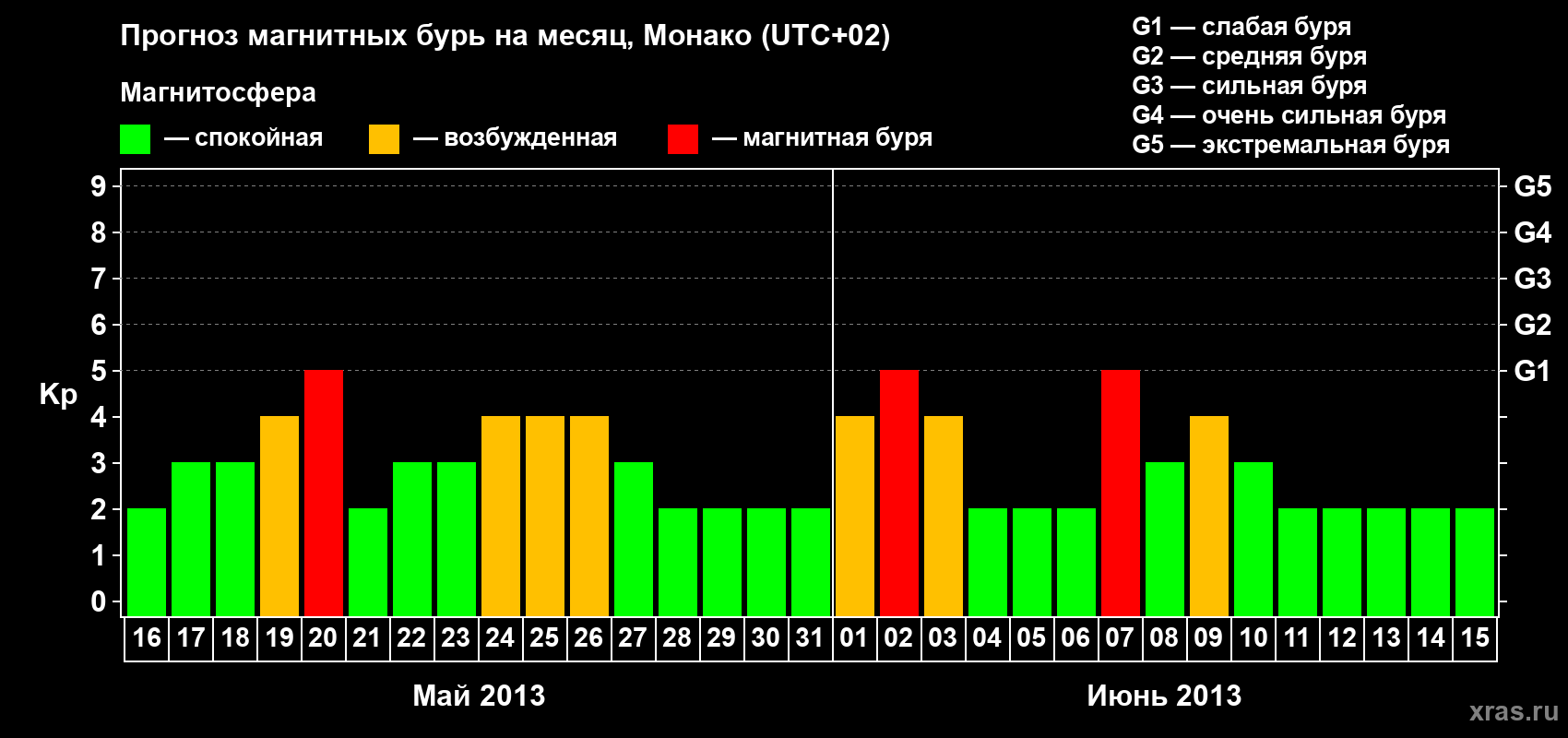 Прогноз максимального суточного геомагнитного индекса Kp на <b>1 месяц</b> (31 день) <b>с 16 мая по 15 июня 2013 г</b>