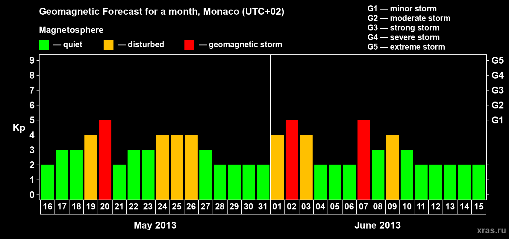 Forecast of the daily maximal value of geomagnetic index Kp for <b>1 month</b> (31 days) <b>from May 16, 2013 to Jun 15, 2013</b>