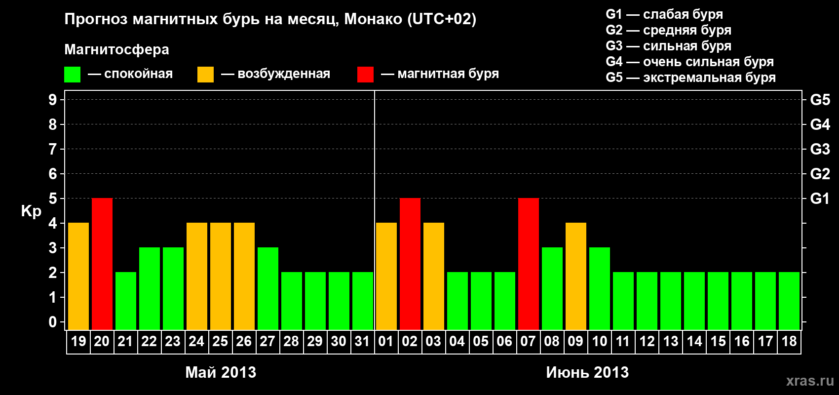 Прогноз максимального суточного геомагнитного индекса Kp на <b>1 месяц</b> (31 день) <b>с 19 мая по 18 июня 2013 г</b>