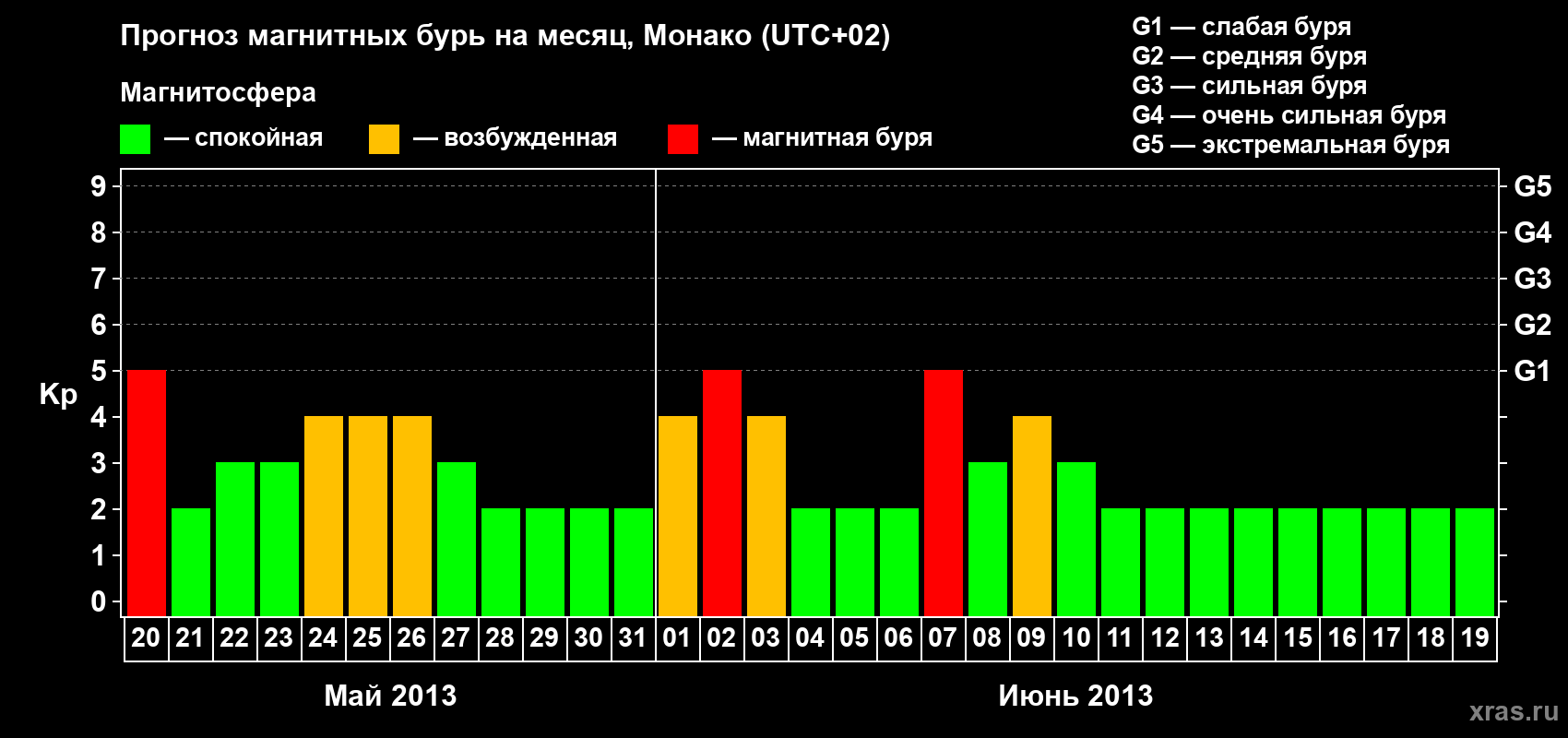 Прогноз максимального суточного геомагнитного индекса Kp на <b>1 месяц</b> (31 день) <b>с 20 мая по 19 июня 2013 г</b>