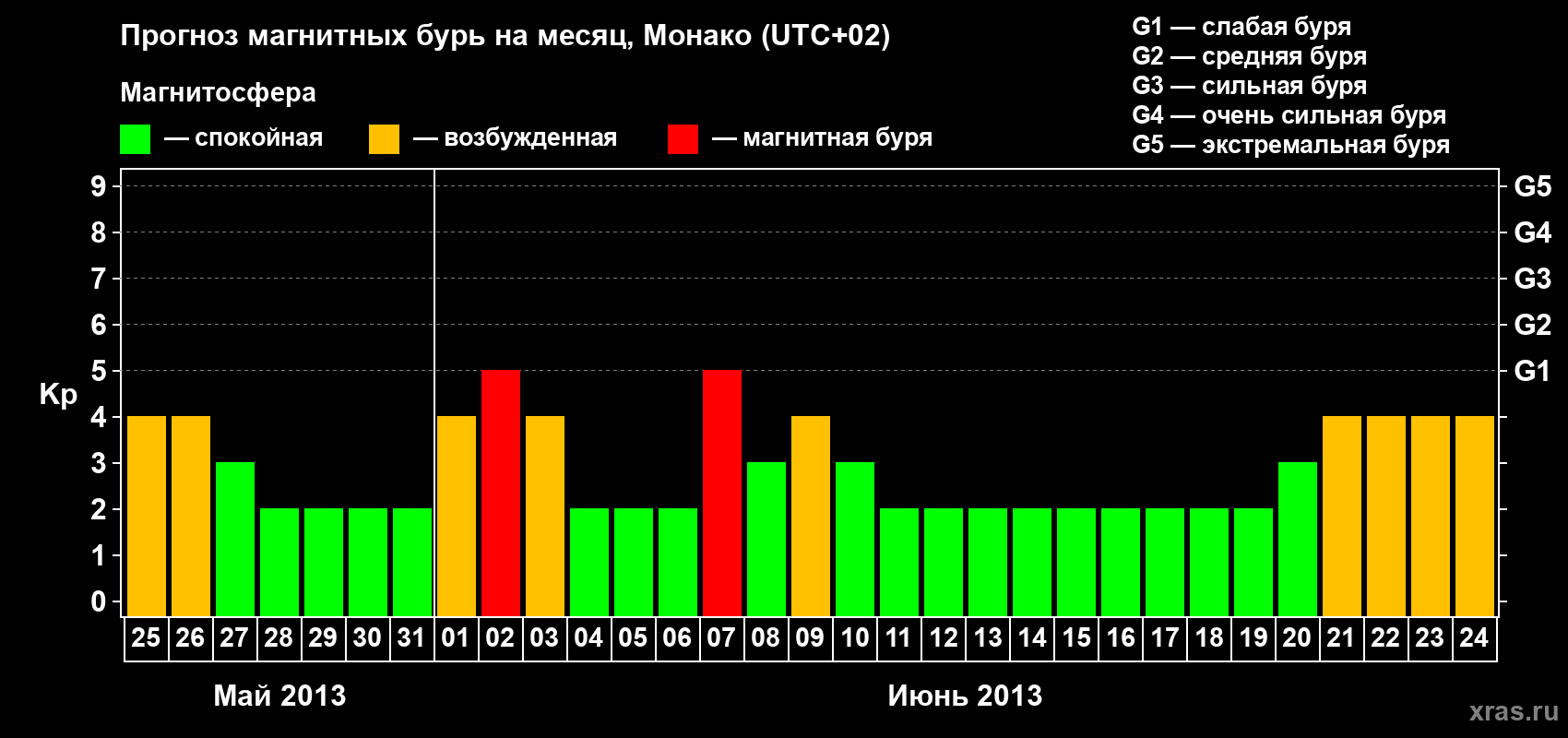 Прогноз максимального суточного геомагнитного индекса Kp на <b>1 месяц</b> (31 день) <b>с 25 мая по 24 июня 2013 г</b>