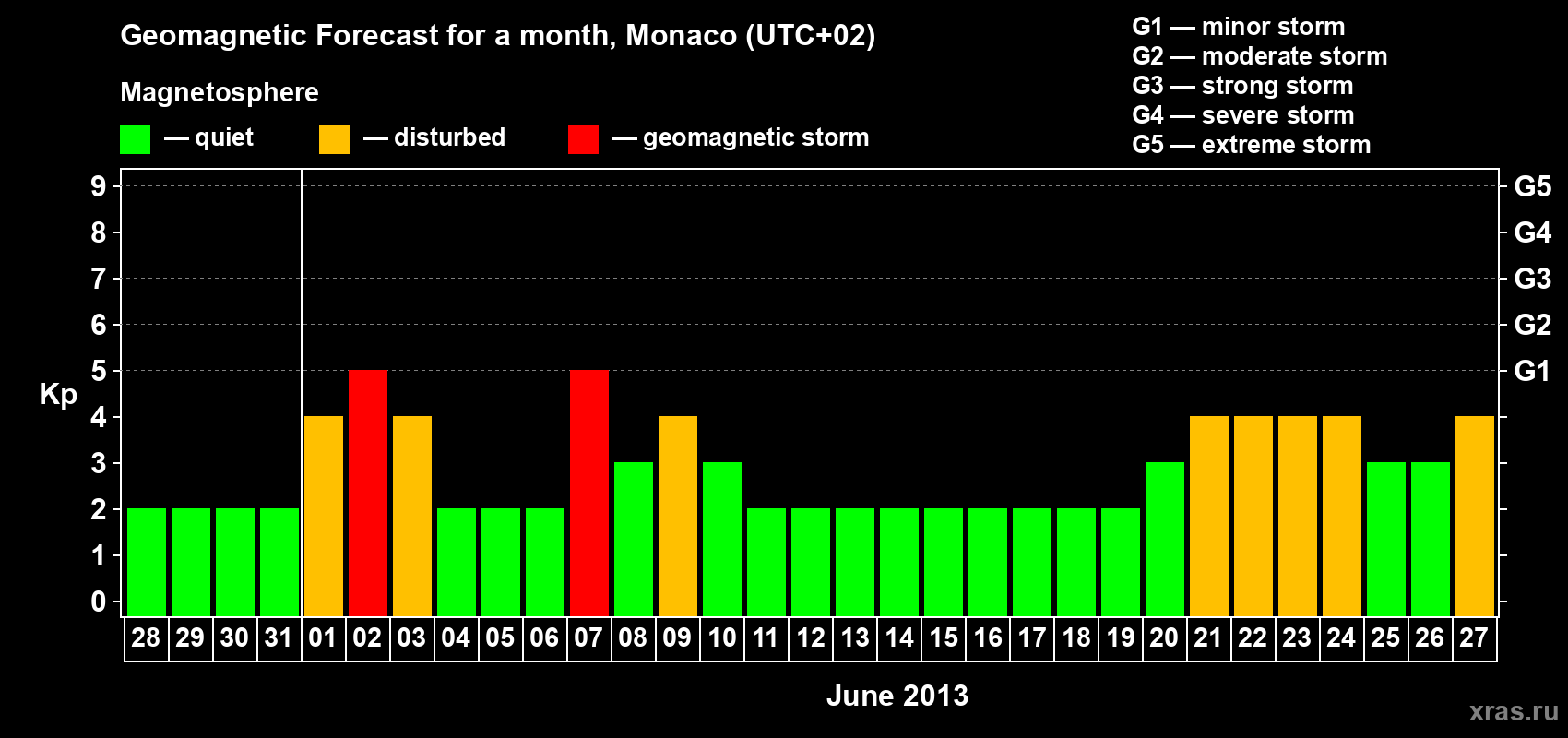 Forecast of the daily maximal value of geomagnetic index Kp for <b>1 month</b> (31 days) <b>from May 28, 2013 to Jun 27, 2013</b>