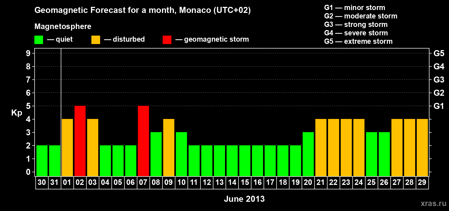 Forecast of the daily maximal value of geomagnetic index Kp for <b>1 month</b> (31 days) <b>from May 30, 2013 to Jun 29, 2013</b>