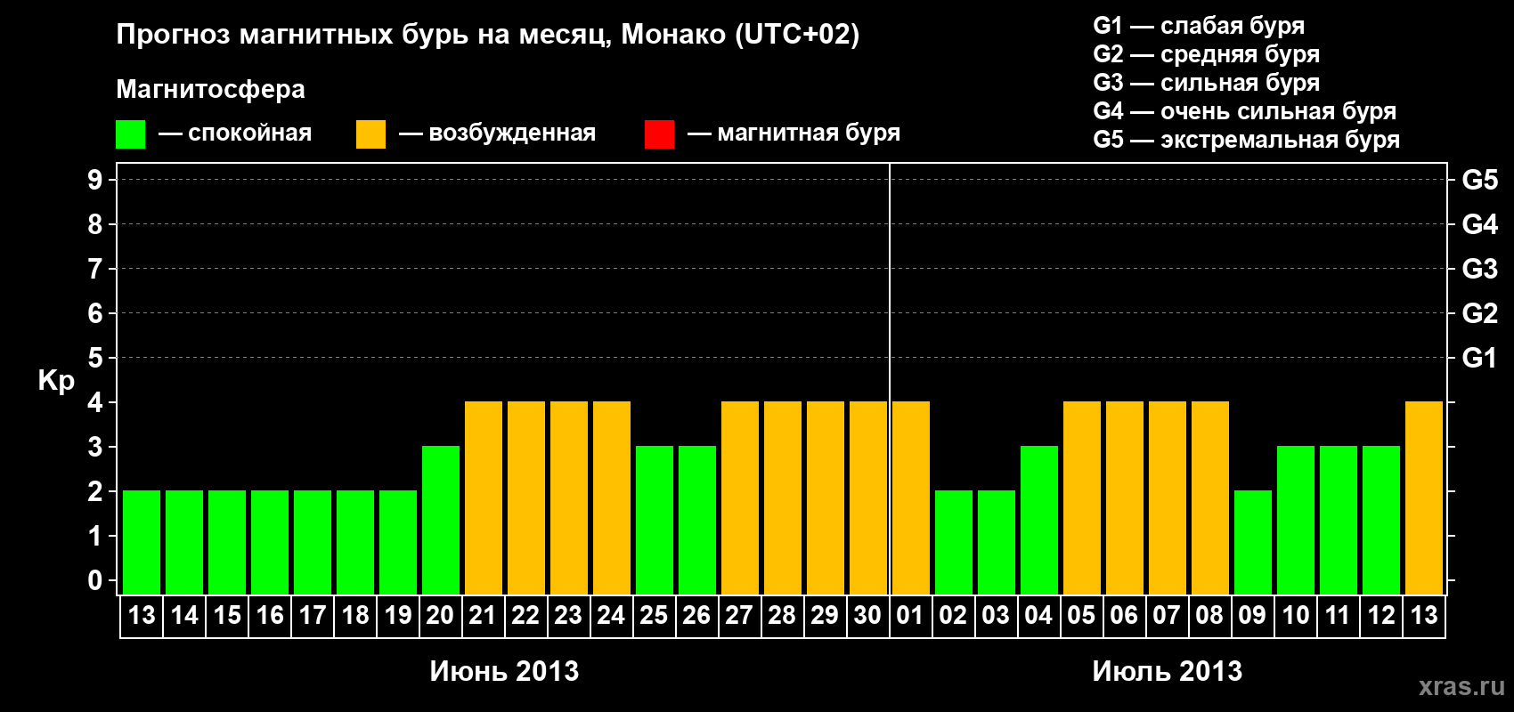 Прогноз максимального суточного геомагнитного индекса Kp на <b>1 месяц</b> (31 день) <b>с 13 июня по 13 июля 2013 г</b>