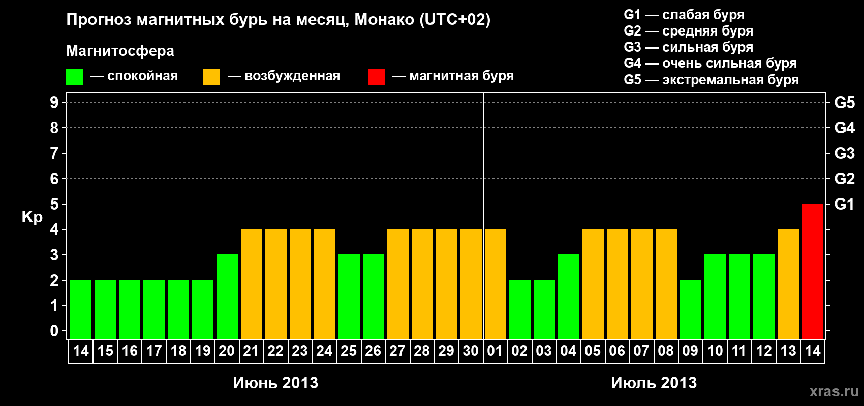 Прогноз максимального суточного геомагнитного индекса Kp на <b>1 месяц</b> (31 день) <b>с 14 июня по 14 июля 2013 г</b>