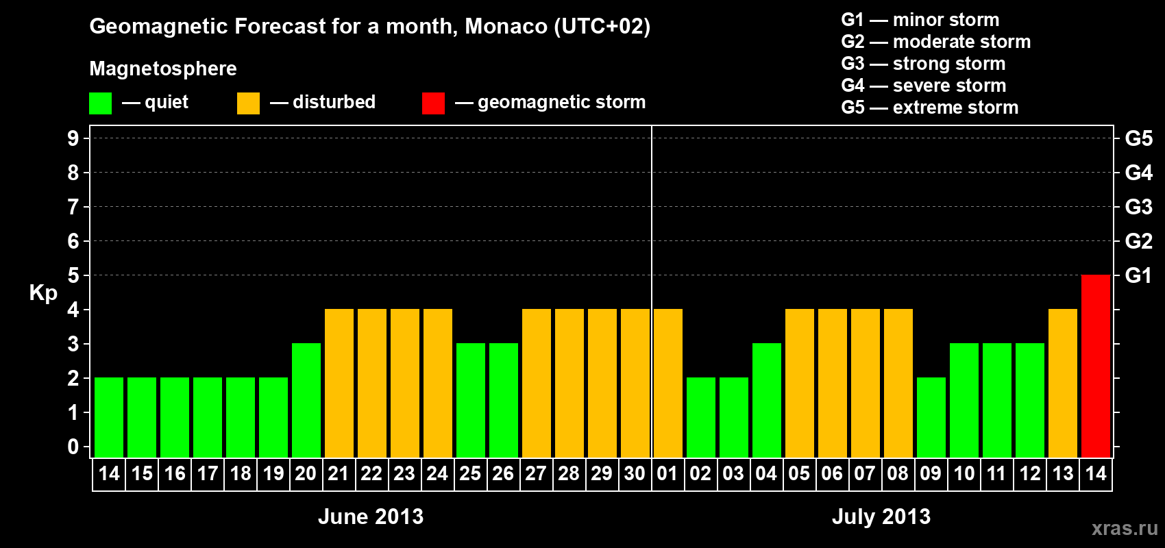 Forecast of the daily maximal value of geomagnetic index Kp for <b>1 month</b> (31 days) <b>from Jun 14, 2013 to Jul 14, 2013</b>