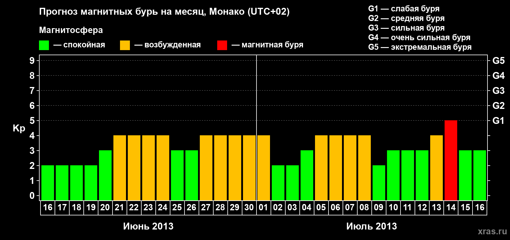 Прогноз максимального суточного геомагнитного индекса Kp на <b>1 месяц</b> (31 день) <b>с 16 июня по 16 июля 2013 г</b>