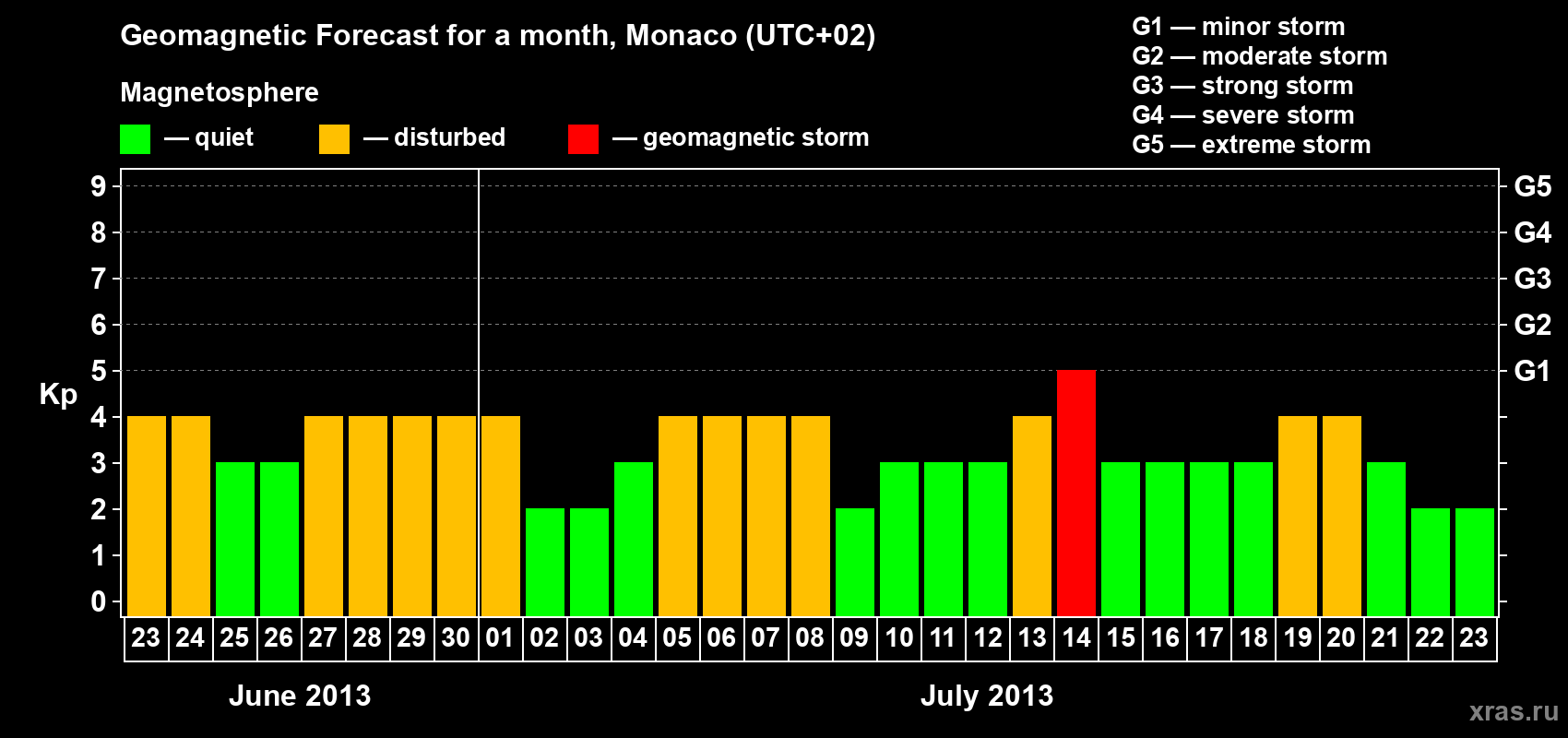 Forecast of the daily maximal value of geomagnetic index Kp for <b>1 month</b> (31 days) <b>from Jun 23, 2013 to Jul 23, 2013</b>