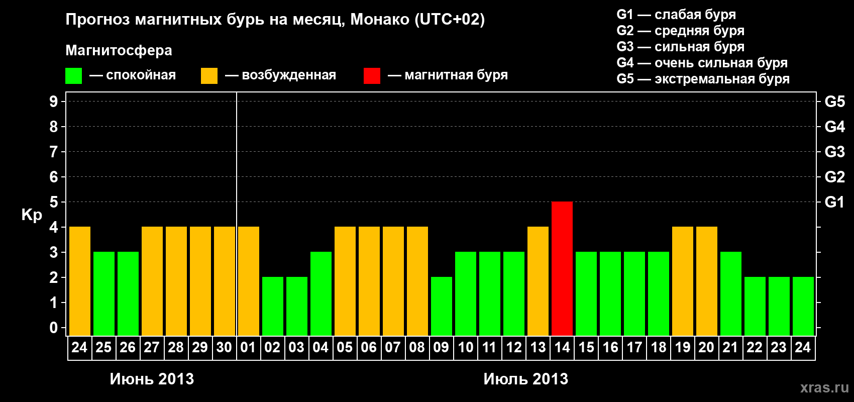 Прогноз максимального суточного геомагнитного индекса Kp на <b>1 месяц</b> (31 день) <b>с 24 июня по 24 июля 2013 г</b>