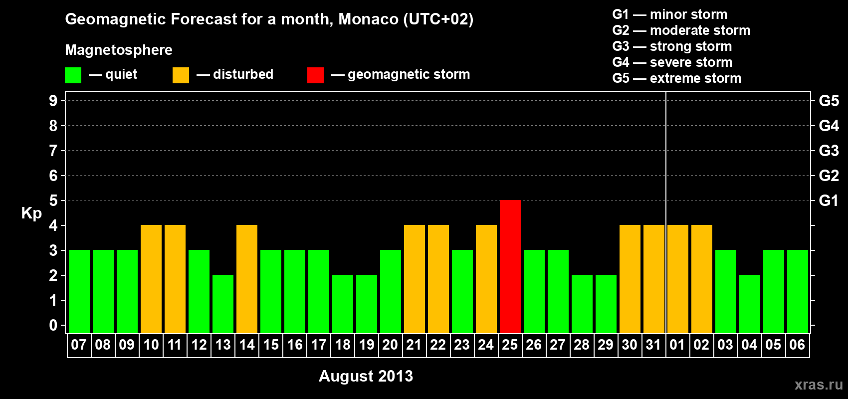 Forecast of the daily maximal value of geomagnetic index Kp for <b>1 month</b> (31 days) <b>from Aug 07, 2013 to Sep 06, 2013</b>