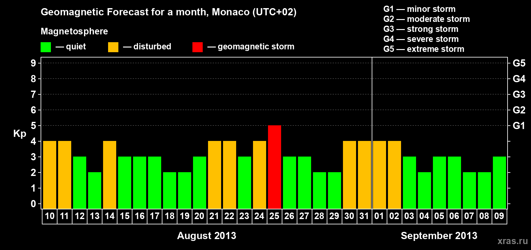 Forecast of the daily maximal value of geomagnetic index Kp for <b>1 month</b> (31 days) <b>from Aug 10, 2013 to Sep 09, 2013</b>