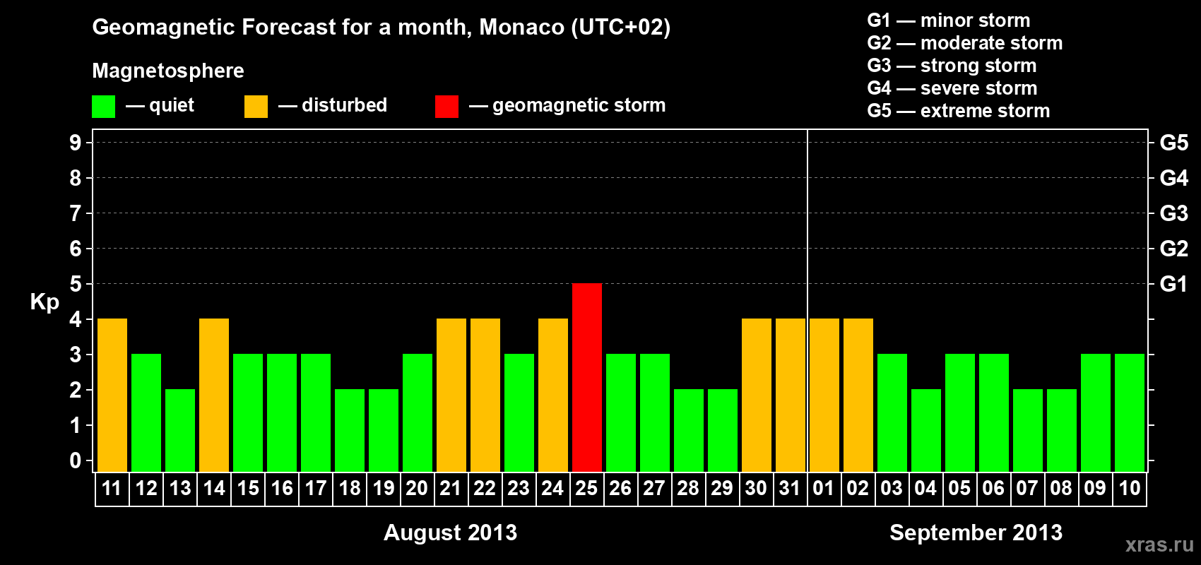 Forecast of the daily maximal value of geomagnetic index Kp for <b>1 month</b> (31 days) <b>from Aug 11, 2013 to Sep 10, 2013</b>