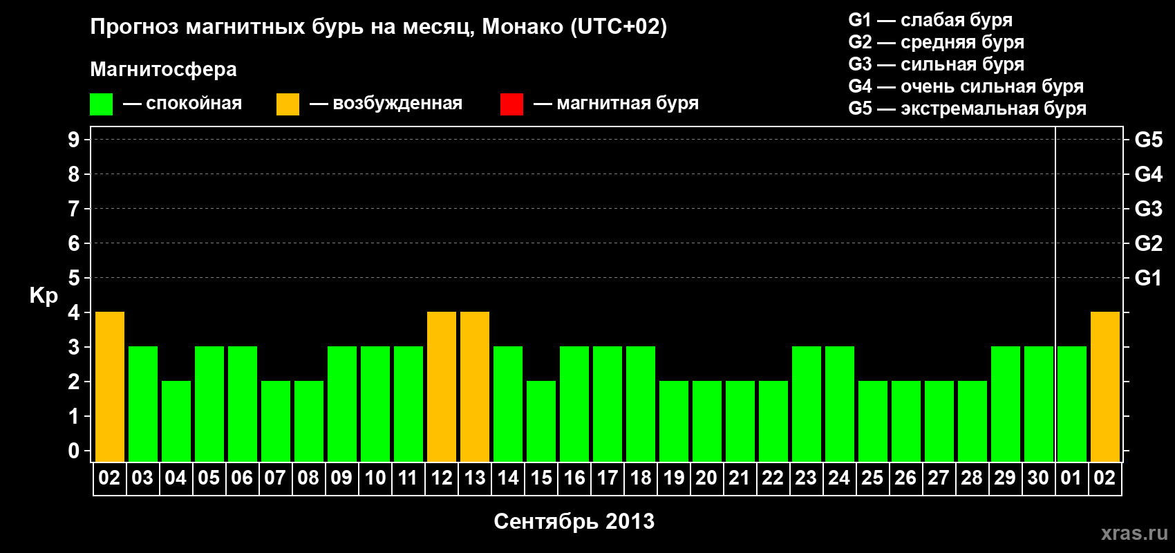 Прогноз максимального суточного геомагнитного индекса Kp на <b>1 месяц</b> (31 день) <b>с 02 сентября по 02 октября 2013 г</b>