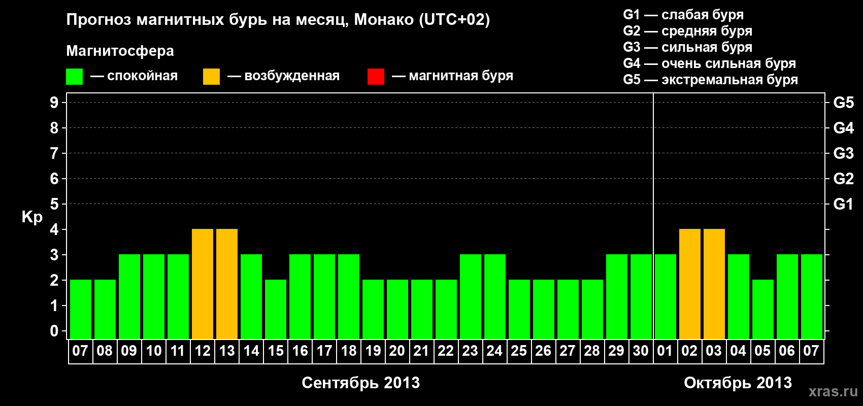Прогноз максимального суточного геомагнитного индекса Kp на <b>1 месяц</b> (31 день) <b>с 07 сентября по 07 октября 2013 г</b>