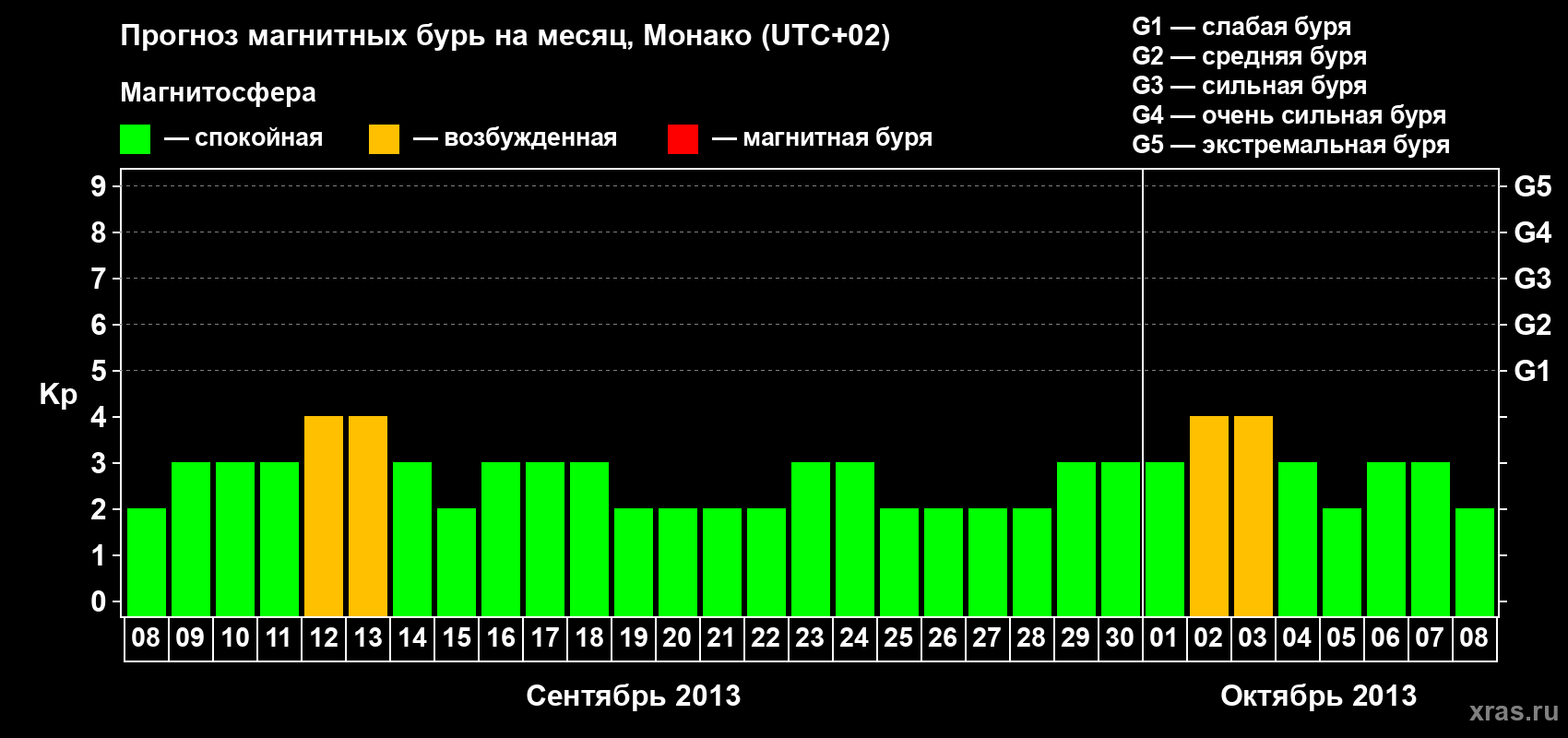 Прогноз максимального суточного геомагнитного индекса Kp на <b>1 месяц</b> (31 день) <b>с 08 сентября по 08 октября 2013 г</b>