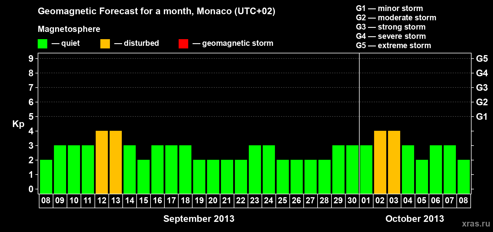 Forecast of the daily maximal value of geomagnetic index Kp for <b>1 month</b> (31 days) <b>from Sep 08, 2013 to Oct 08, 2013</b>