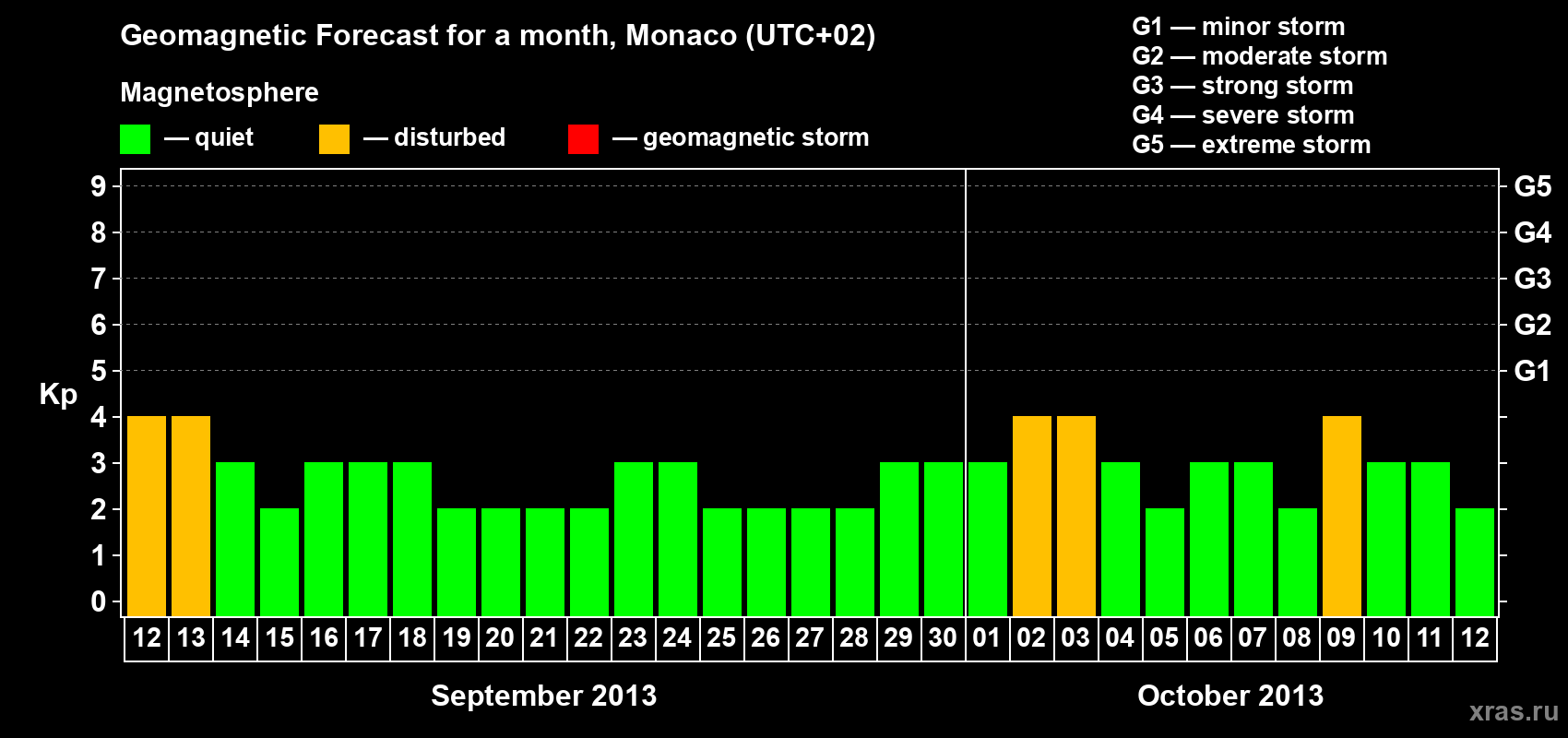 Forecast of the daily maximal value of geomagnetic index Kp for <b>1 month</b> (31 days) <b>from Sep 12, 2013 to Oct 12, 2013</b>