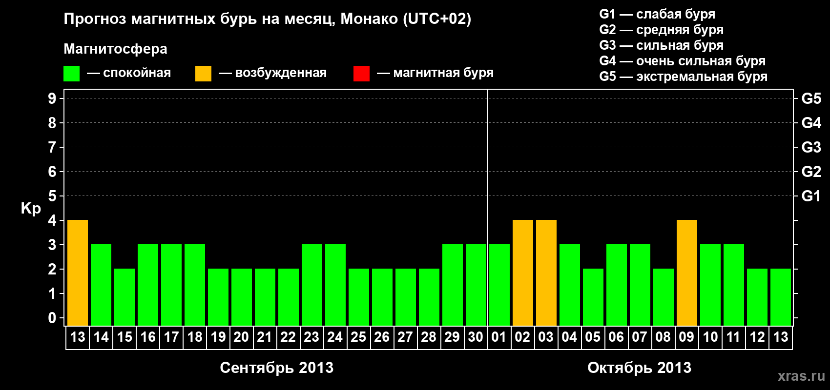 Прогноз максимального суточного геомагнитного индекса Kp на <b>1 месяц</b> (31 день) <b>с 13 сентября по 13 октября 2013 г</b>