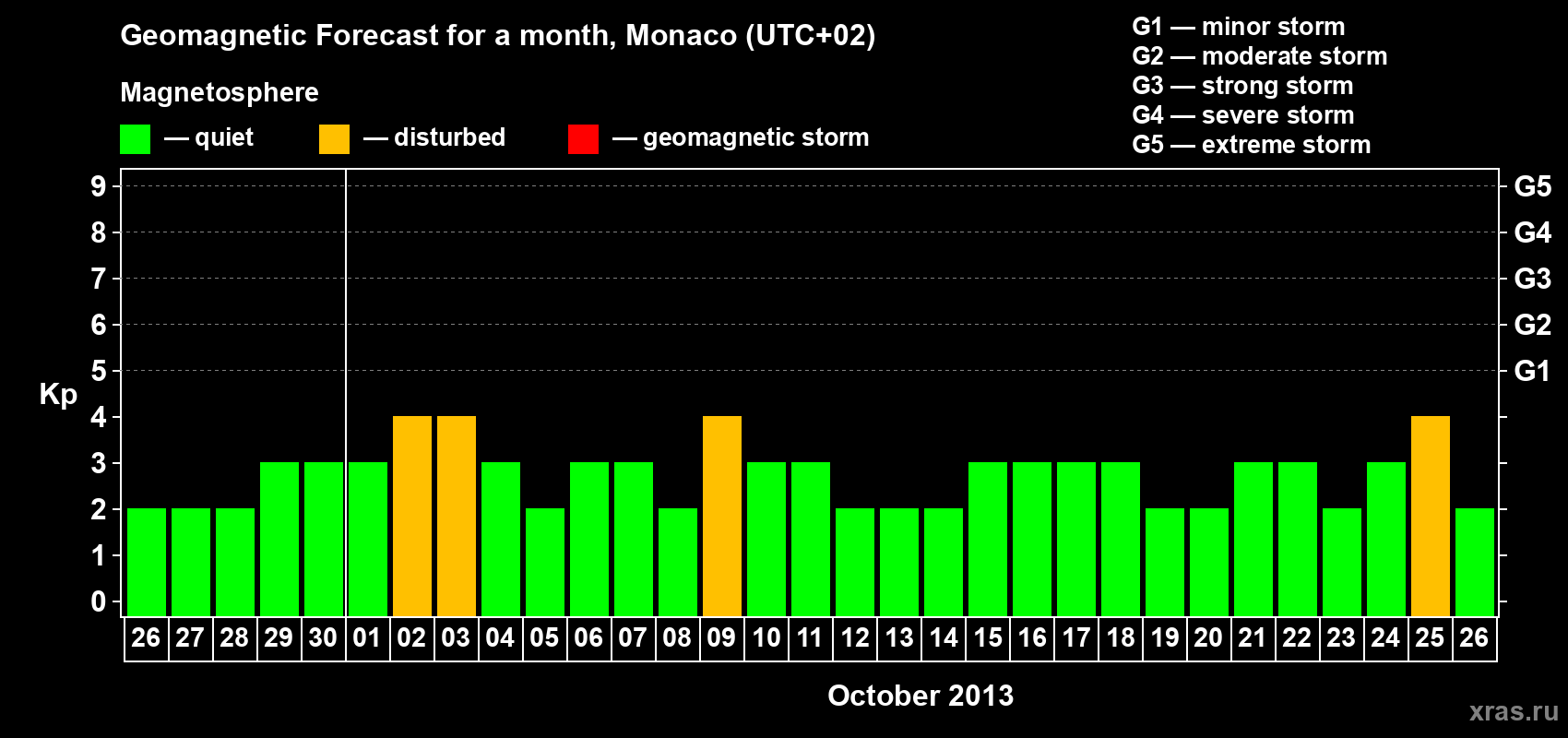 Forecast of the daily maximal value of geomagnetic index Kp for <b>1 month</b> (31 days) <b>from Sep 26, 2013 to Oct 26, 2013</b>