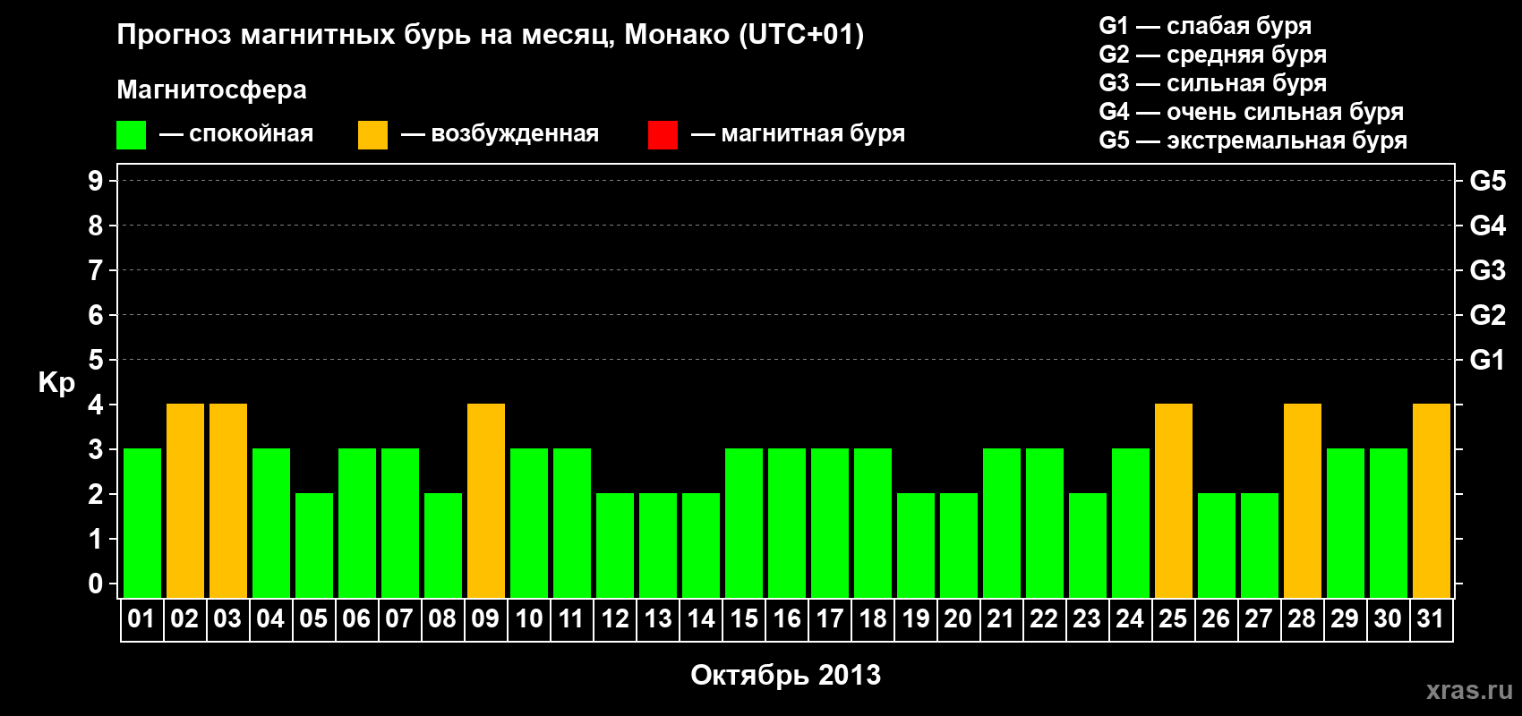 Прогноз максимального суточного геомагнитного индекса Kp на <b>1 месяц</b> (31 день) <b>с 01 октября по 31 октября 2013 г</b>