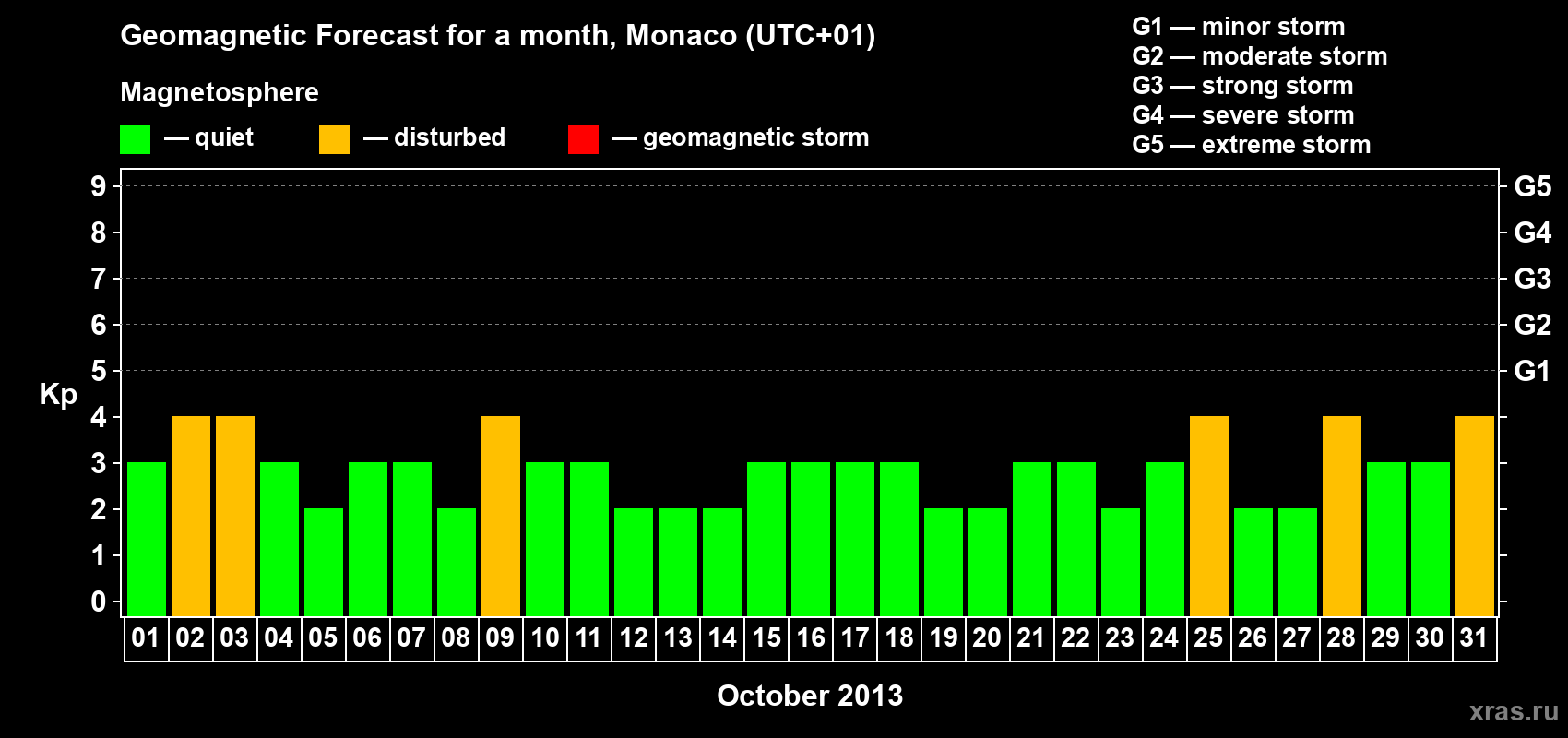 Forecast of the daily maximal value of geomagnetic index Kp for <b>1 month</b> (31 days) <b>from Oct 01, 2013 to Oct 31, 2013</b>