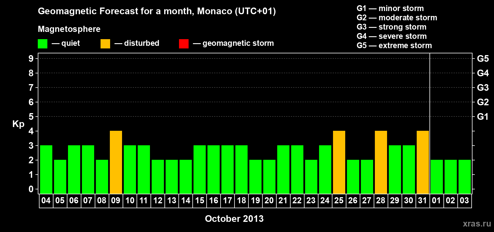 Forecast of the daily maximal value of geomagnetic index Kp for <b>1 month</b> (31 days) <b>from Oct 04, 2013 to Nov 03, 2013</b>