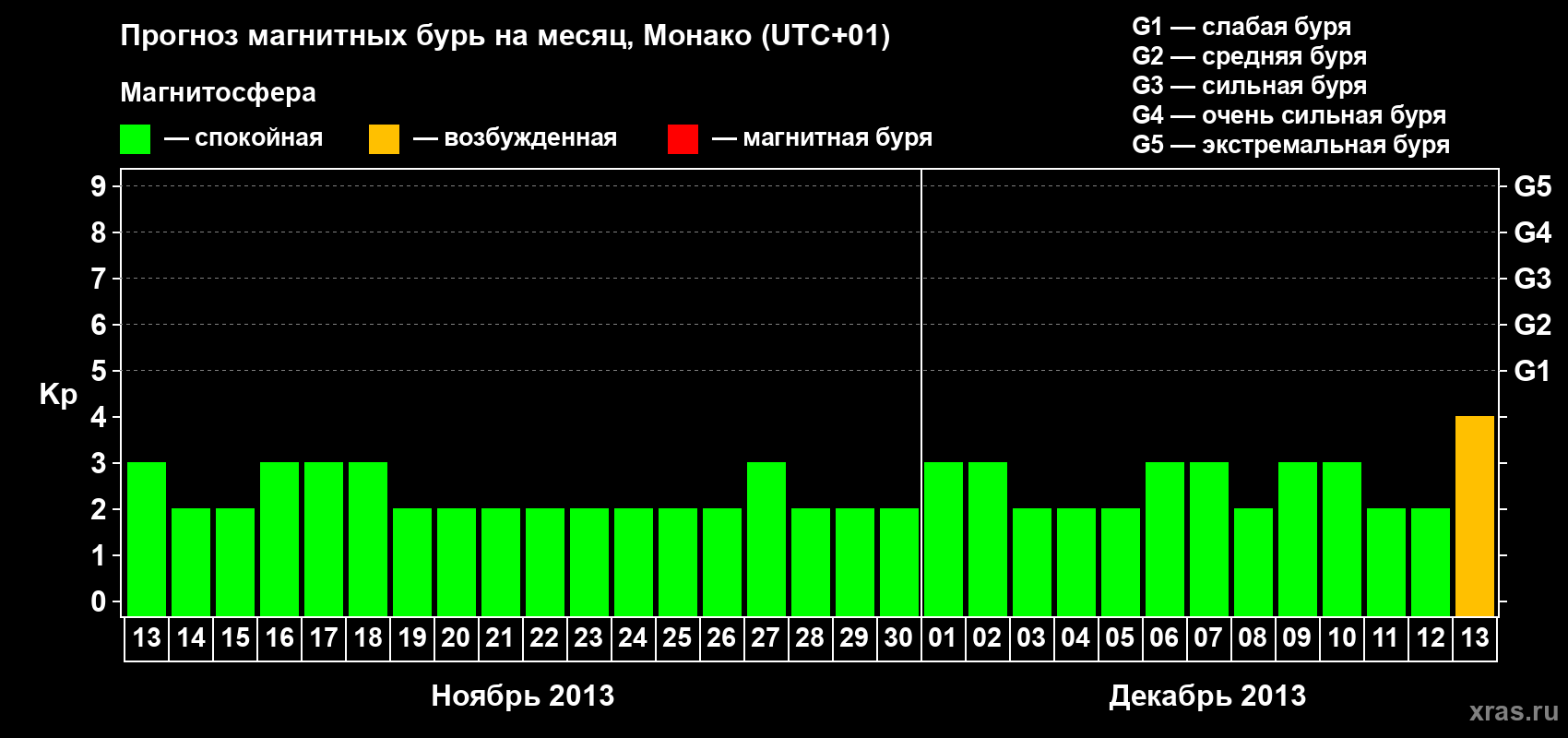 Прогноз максимального суточного геомагнитного индекса Kp на <b>1 месяц</b> (31 день) <b>с 13 ноября по 13 декабря 2013 г</b>