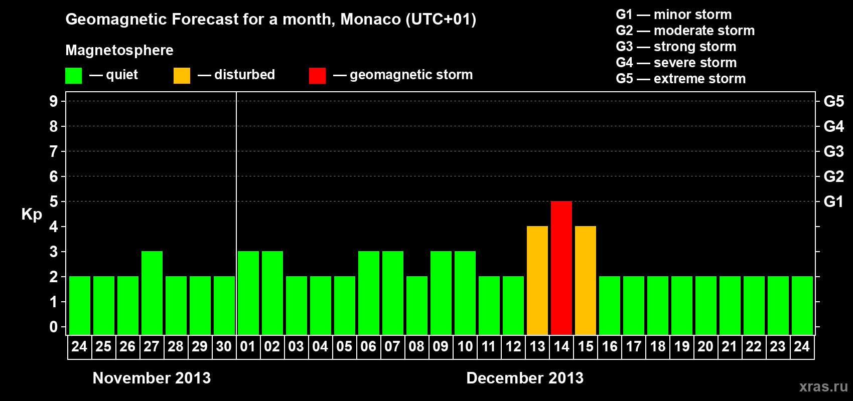 Forecast of the daily maximal value of geomagnetic index Kp for <b>1 month</b> (31 days) <b>from Nov 24, 2013 to Dec 24, 2013</b>