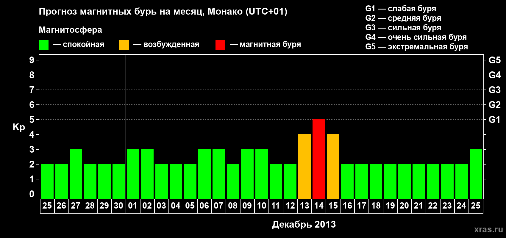 Прогноз максимального суточного геомагнитного индекса Kp на <b>1 месяц</b> (31 день) <b>с 25 ноября по 25 декабря 2013 г</b>