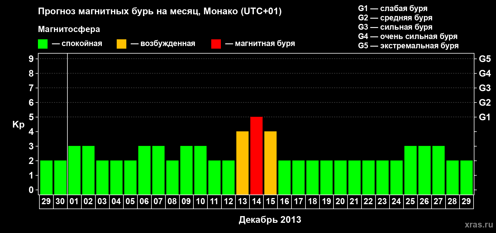 Прогноз максимального суточного геомагнитного индекса Kp на <b>1 месяц</b> (31 день) <b>с 29 ноября по 29 декабря 2013 г</b>