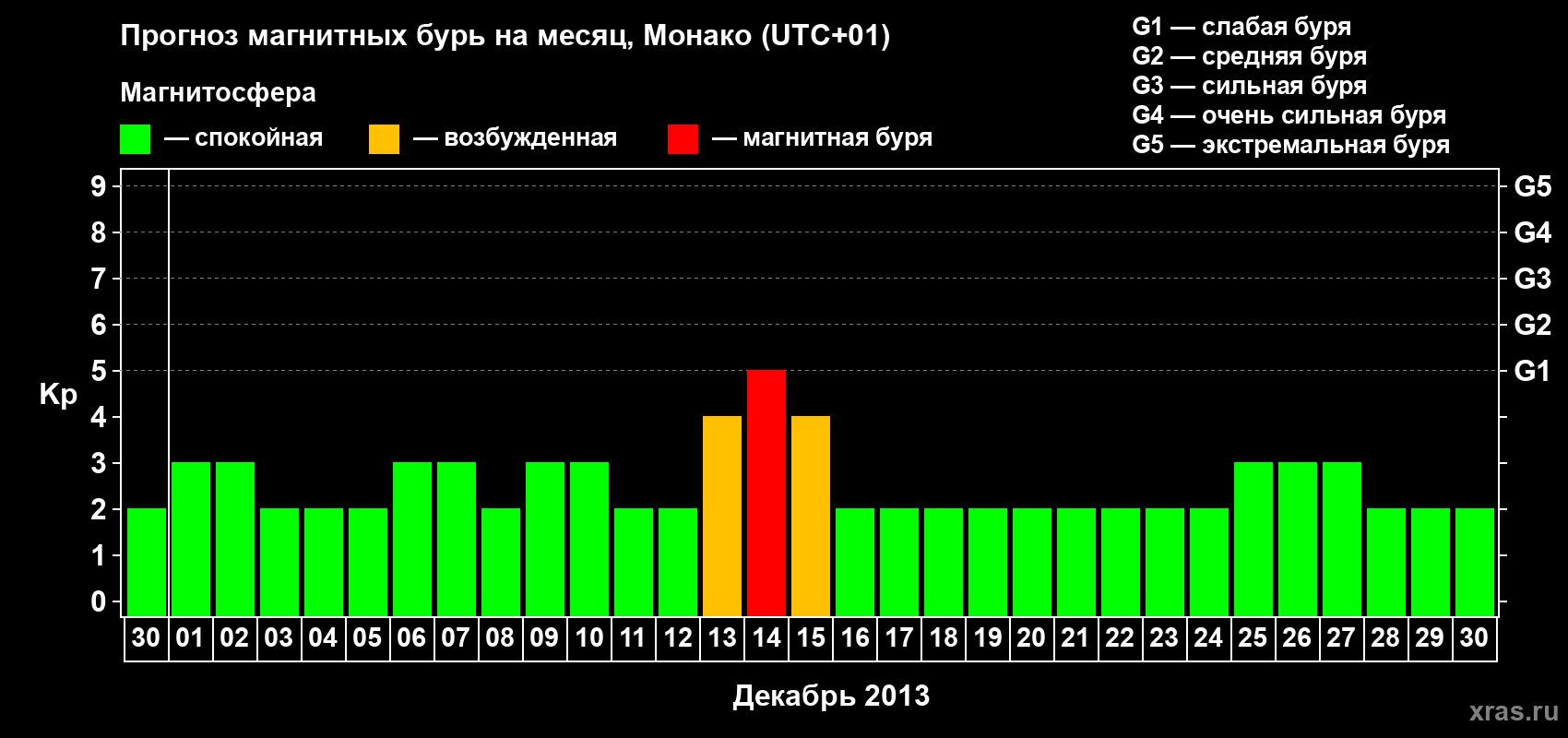 Прогноз максимального суточного геомагнитного индекса Kp на <b>1 месяц</b> (31 день) <b>с 30 ноября по 30 декабря 2013 г</b>