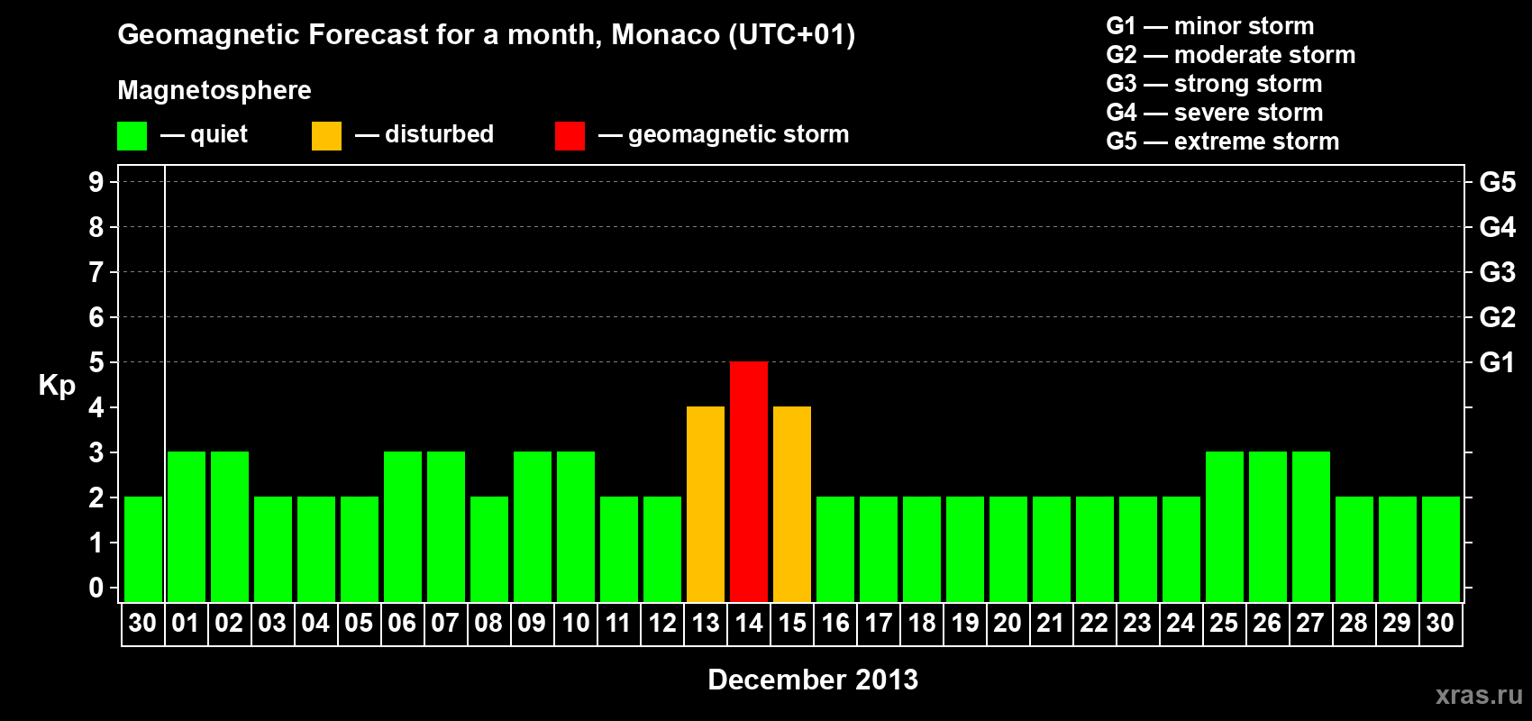 Forecast of the daily maximal value of geomagnetic index Kp for <b>1 month</b> (31 days) <b>from Nov 30, 2013 to Dec 30, 2013</b>