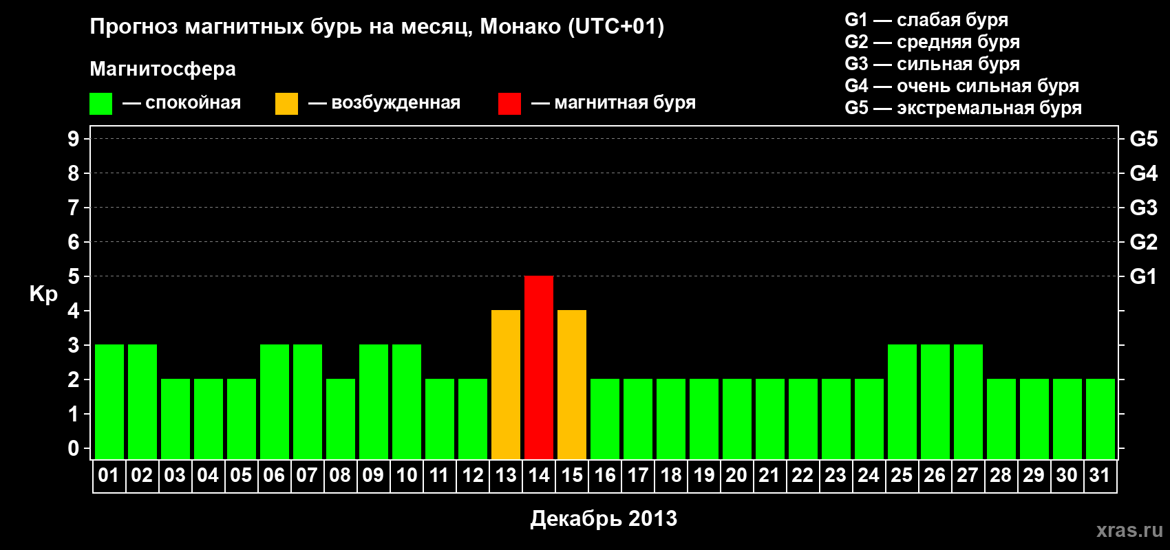 Прогноз максимального суточного геомагнитного индекса Kp на <b>1 месяц</b> (31 день) <b>с 01 декабря по 31 декабря 2013 г</b>