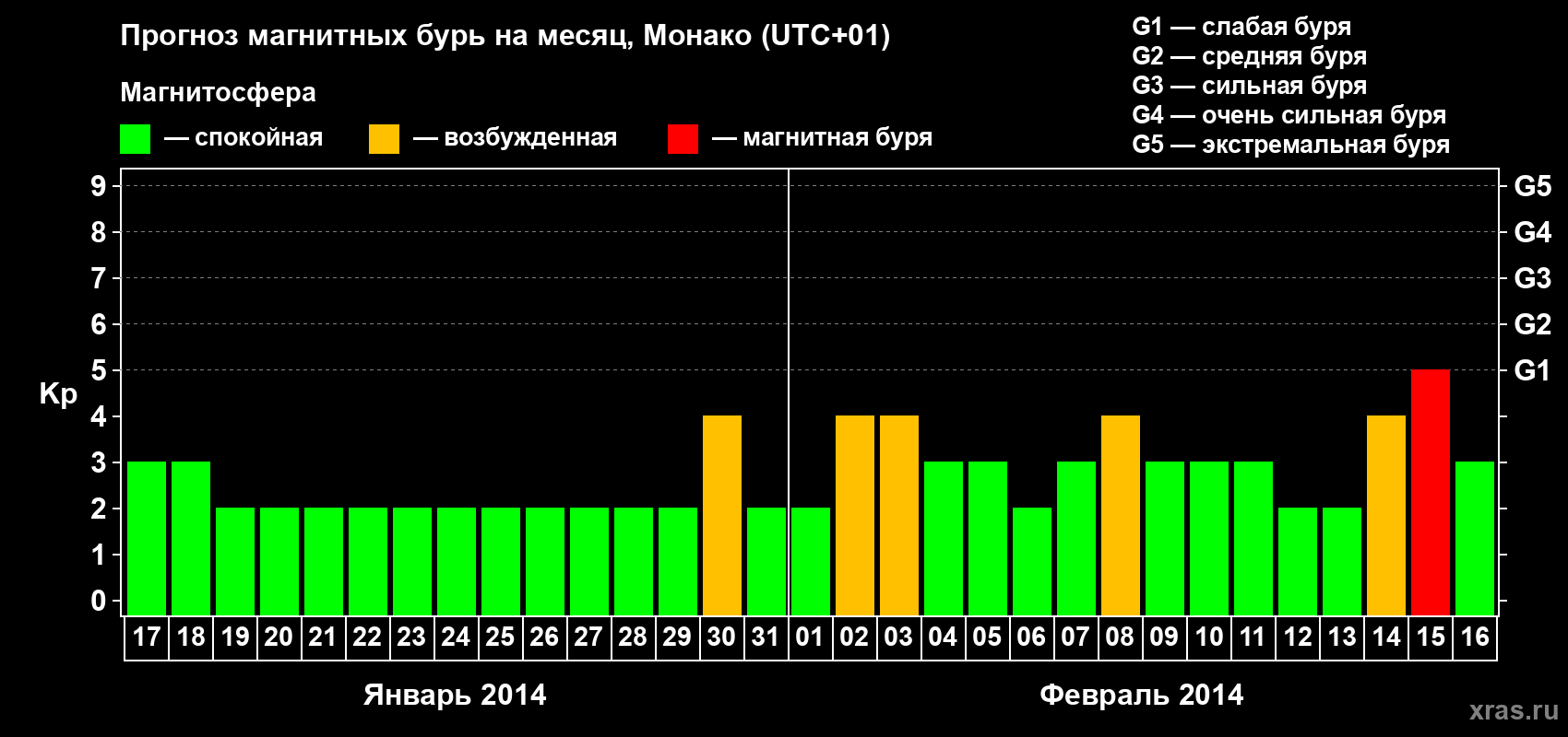 Прогноз максимального суточного геомагнитного индекса Kp на <b>1 месяц</b> (31 день) <b>с 17 января по 16 февраля 2014 г</b>