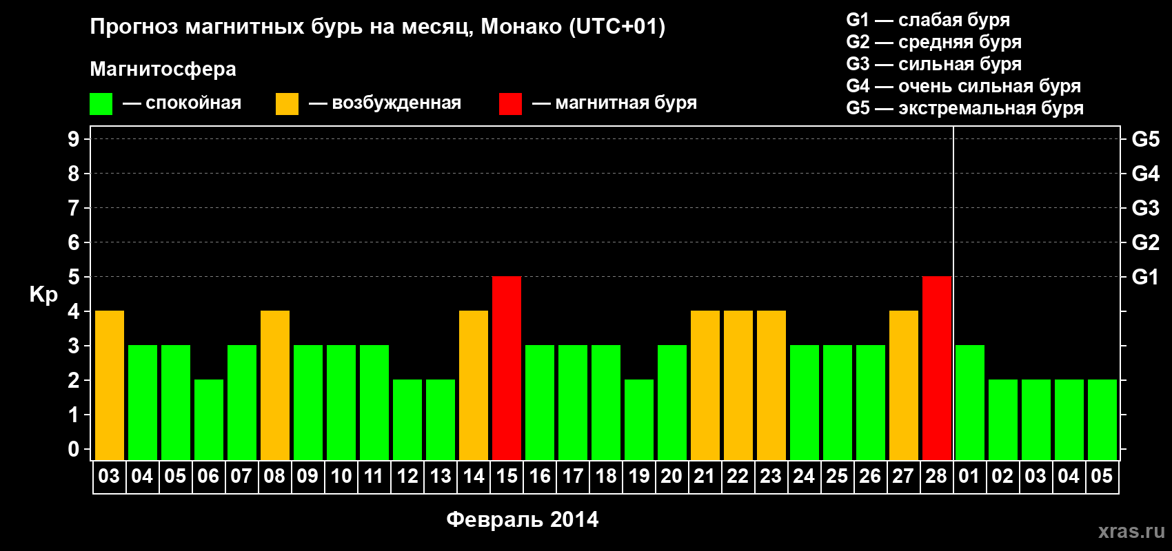 Прогноз максимального суточного геомагнитного индекса Kp на <b>1 месяц</b> (31 день) <b>с 03 февраля по 05 марта 2014 г</b>
