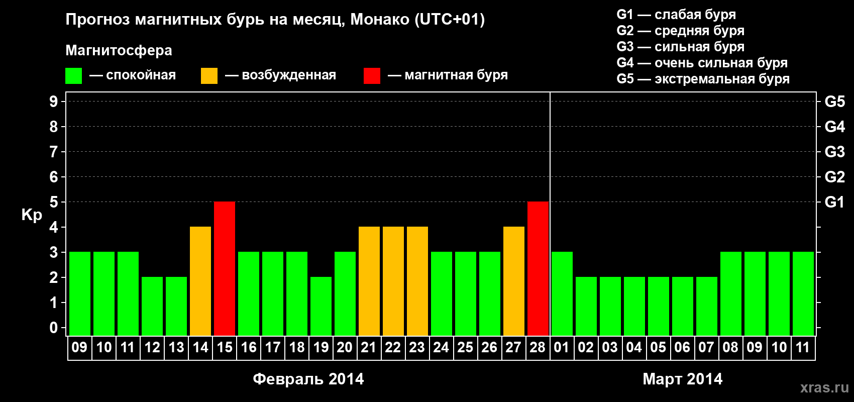 Прогноз максимального суточного геомагнитного индекса Kp на <b>1 месяц</b> (31 день) <b>с 09 февраля по 11 марта 2014 г</b>