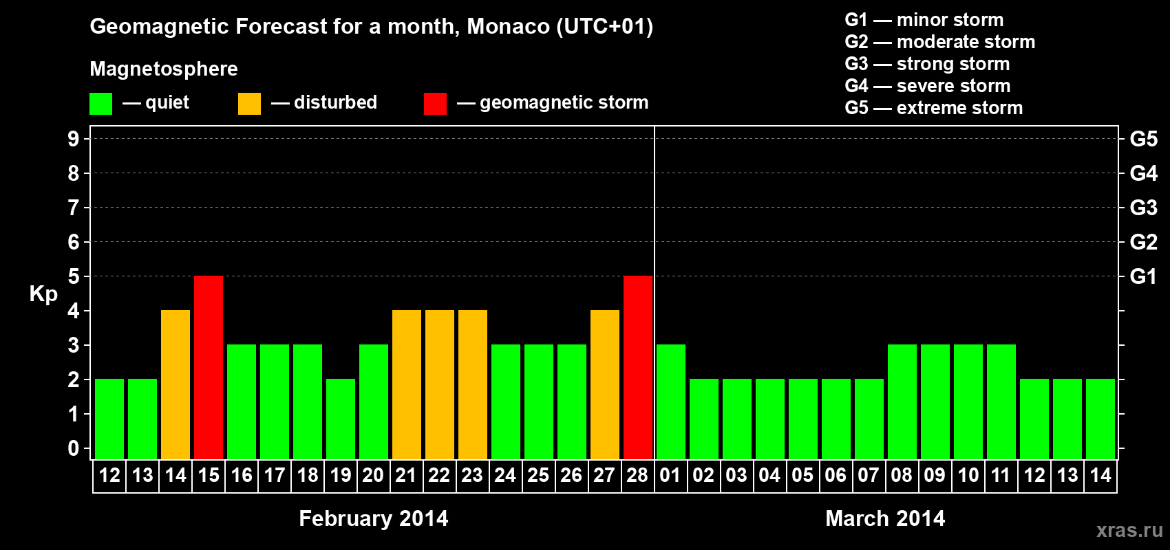 Forecast of the daily maximal value of geomagnetic index Kp for <b>1 month</b> (31 days) <b>from Feb 12, 2014 to Mar 14, 2014</b>