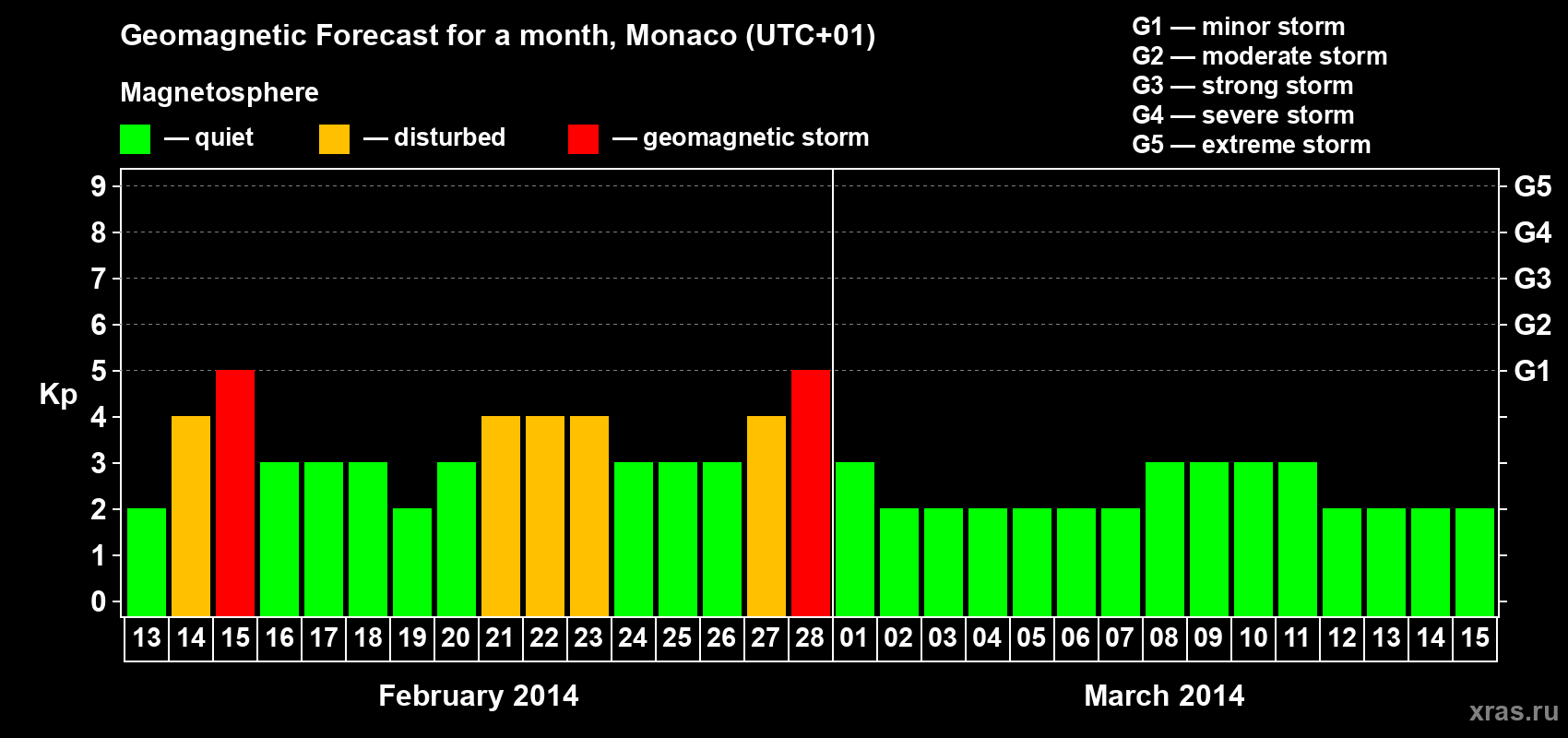 Forecast of the daily maximal value of geomagnetic index Kp for <b>1 month</b> (31 days) <b>from Feb 13, 2014 to Mar 15, 2014</b>