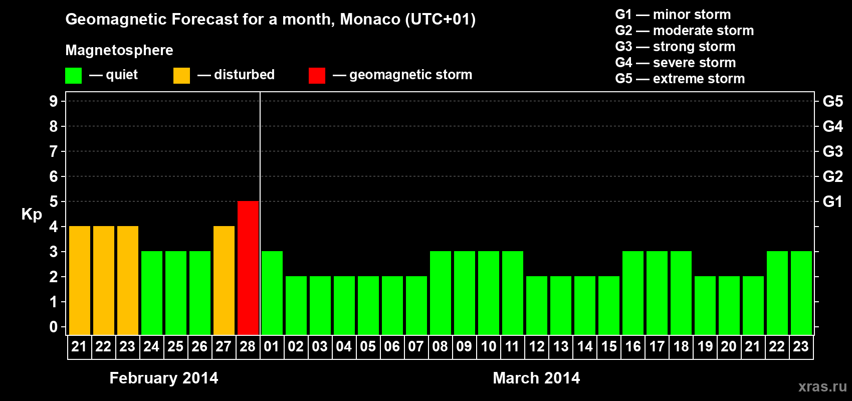 Forecast of the daily maximal value of geomagnetic index Kp for <b>1 month</b> (31 days) <b>from Feb 21, 2014 to Mar 23, 2014</b>