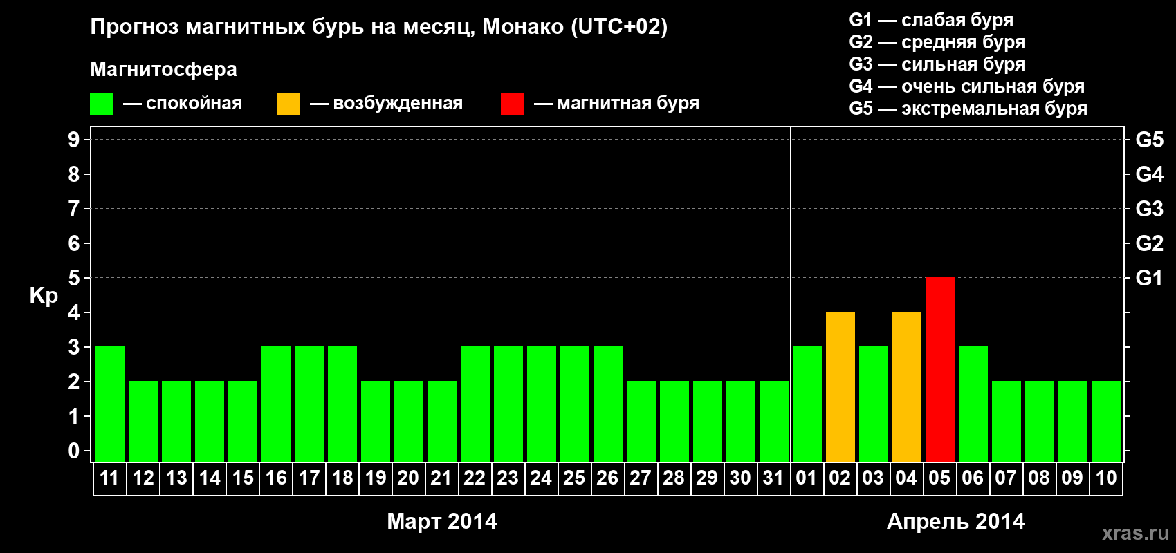 Прогноз максимального суточного геомагнитного индекса Kp на <b>1 месяц</b> (31 день) <b>с 11 марта по 10 апреля 2014 г</b>