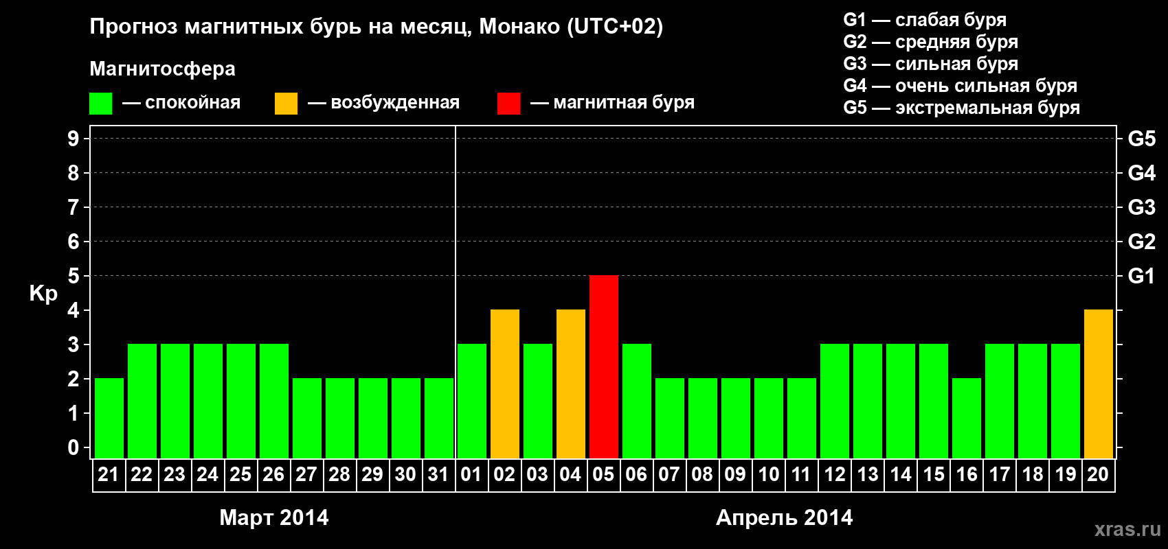 Прогноз максимального суточного геомагнитного индекса Kp на <b>1 месяц</b> (31 день) <b>с 21 марта по 20 апреля 2014 г</b>