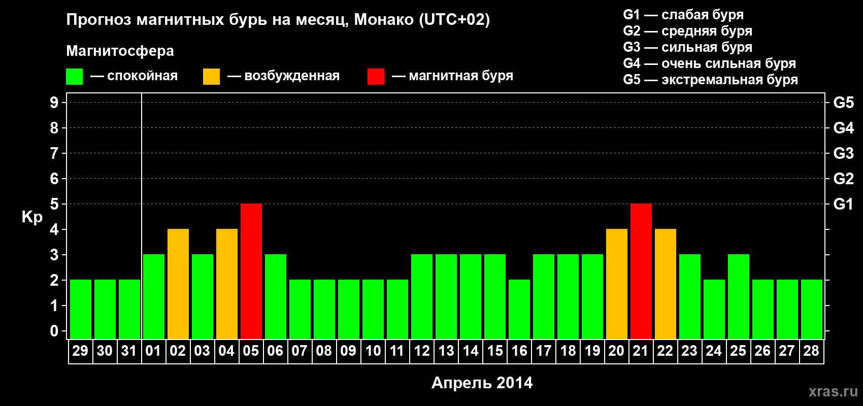 Прогноз максимального суточного геомагнитного индекса Kp на <b>1 месяц</b> (31 день) <b>с 29 марта по 28 апреля 2014 г</b>