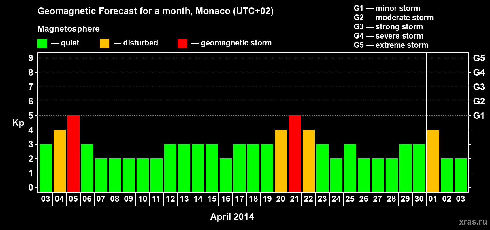 Forecast of the daily maximal value of geomagnetic index Kp for <b>1 month</b> (31 days) <b>from Apr 03, 2014 to May 03, 2014</b>