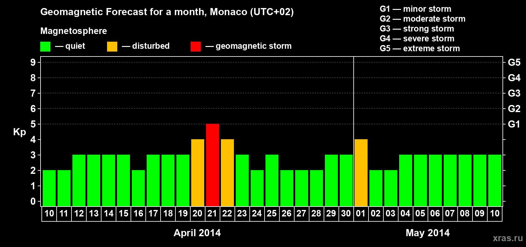Forecast of the daily maximal value of geomagnetic index Kp for <b>1 month</b> (31 days) <b>from Apr 10, 2014 to May 10, 2014</b>