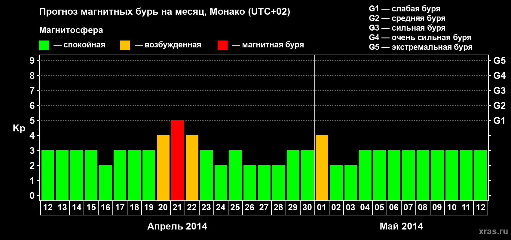 Прогноз максимального суточного геомагнитного индекса Kp на <b>1 месяц</b> (31 день) <b>с 12 апреля по 12 мая 2014 г</b>
